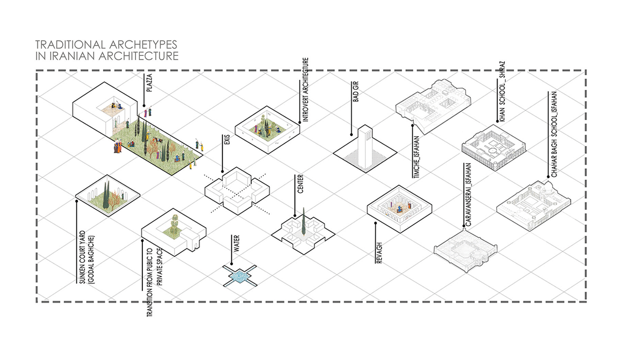 Traditional Archetypes in Iranian Architecture Diagram Presentation Iranian Center Concepts